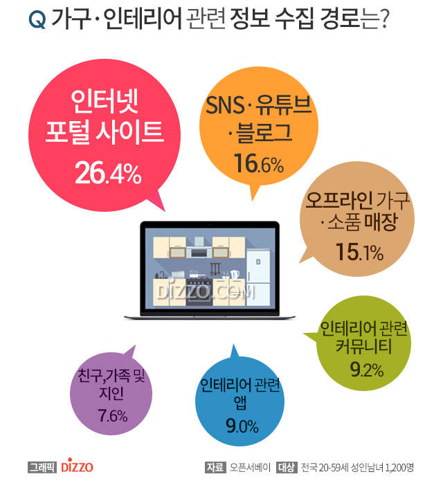 홈 인테리어 관심 급증! 인테리어 희망 공간 1위 거실, 선호하는 인테리어 스타일은?