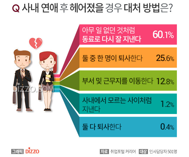사내 커플들 OO 할 때 가장 싫어…꼴불견 행동은?