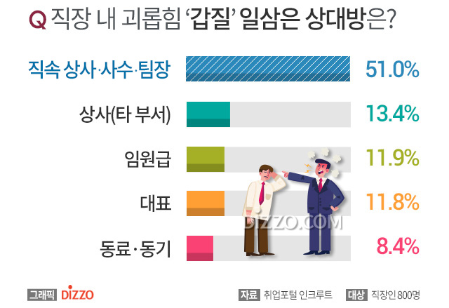 직장 내 갑질 상대방 1위는 직속 상사, 사내 괴롭힘 어디까지 겪어봤나?