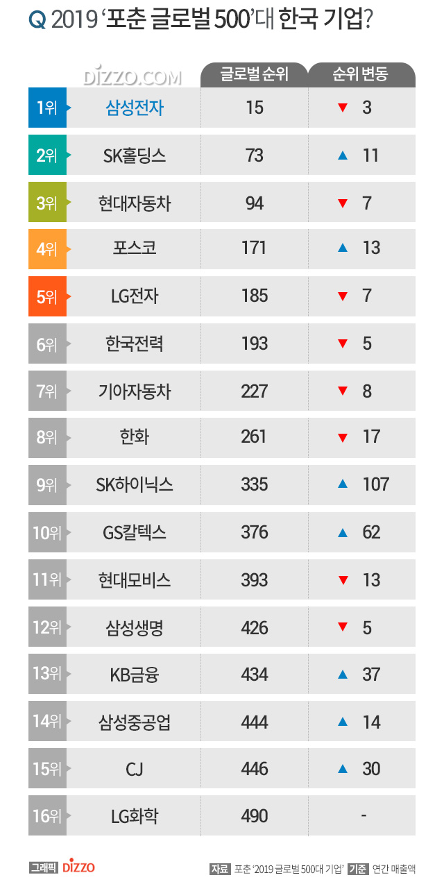 포춘 글로벌 500대 기업 1위 월마트 15위 삼성전자, 한국 기업 순위는?