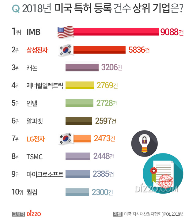 미국 특허 등록 가장 많이 한 기업 1위 IBM 2위 삼성전자, 그 밖의 한국 기업 순위는?