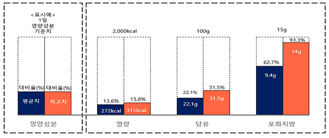 비만 부르는 고열량·저영양 아이스크림…국내 유통 제품의 13.5%