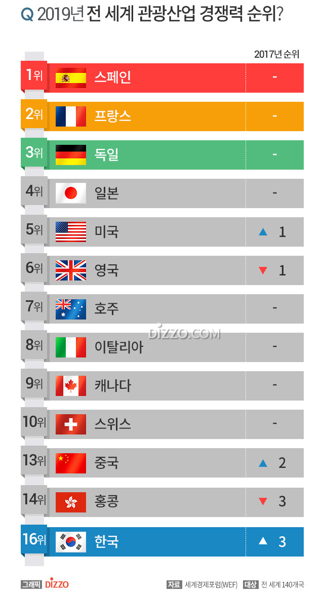 전 세계 관광 산업 국제 경쟁력 순위 2위 프랑스, 1위 스페인… 한국은?