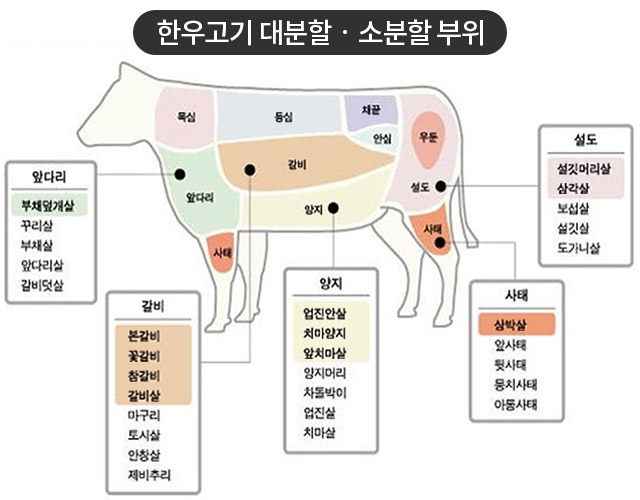 갈비, 우둔, 양지…추석 요리에 맞는 소고기 부위와 구매 요령