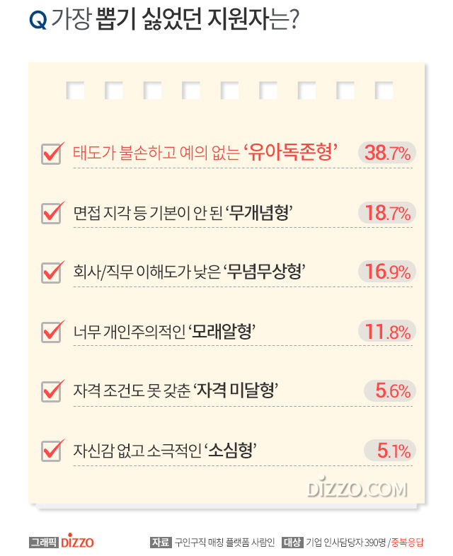 기업 뽑고 싶은 신입사원 유형 1위 태도·예의 바른 바른생활형, 뽑기 싫은 지원자는?