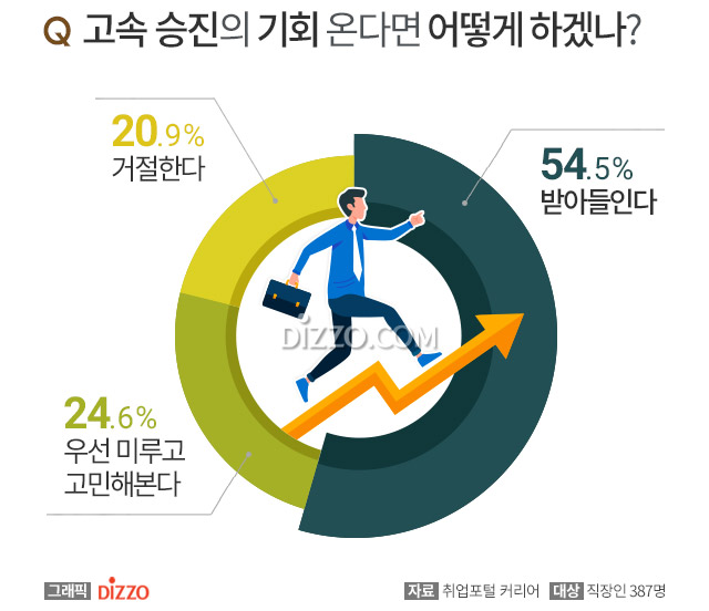 직장인 고속 승진 거절 이유 1위 고속 퇴직할까 봐, 희망하는 직장 생활 기간은?