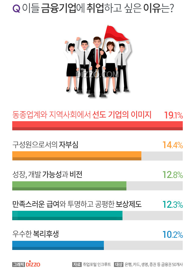 대학생 꼽은 일하고 싶은 금융기업 2위 안정성 높은 IBK기업은행, 1위는?