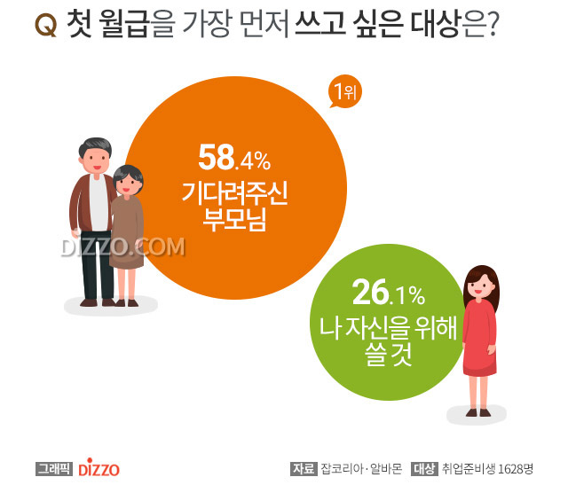 취준생 첫희망 급여는 평균 248만7천 원…첫월급으로 가장 하고 싶은 일은?