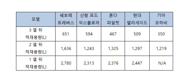 쉐보레 트래버스·콜로라도 타보니… 캠핑 최적화 모델