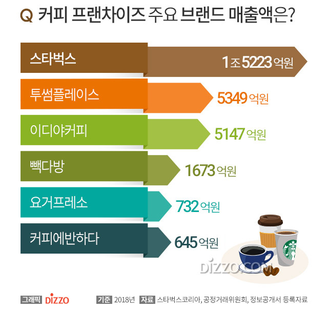 스타벅스 매출 1조 5천억 상위 5위 브랜드 합친 것보다 많아, 매장수 많은 커피 브랜드?
