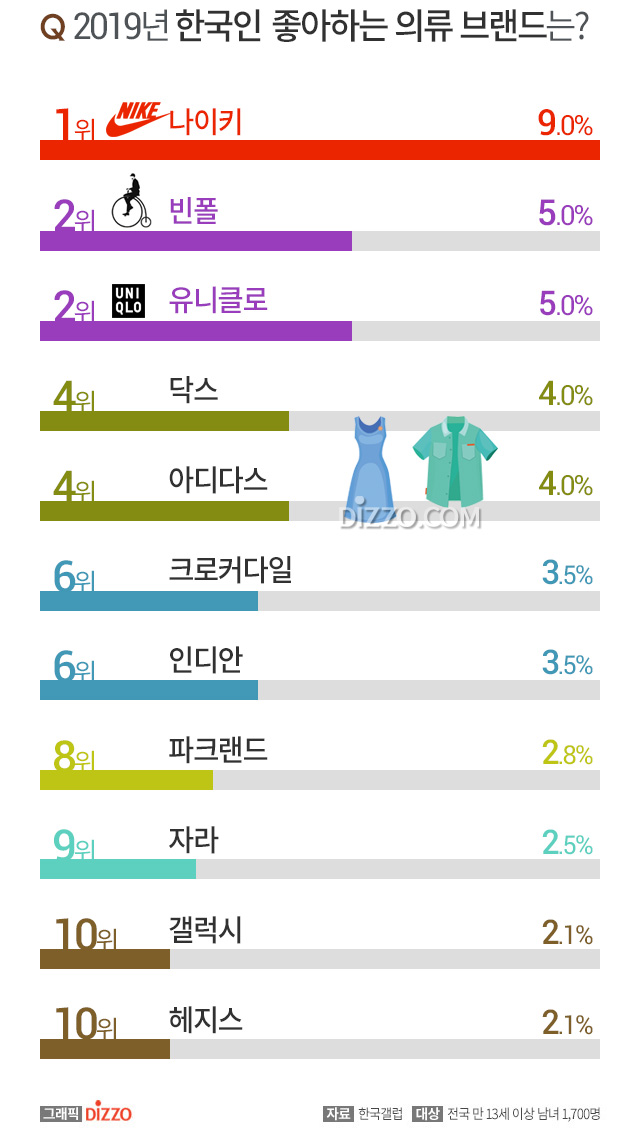 한국인 좋아하는 의류 브랜드 1위 나이키 2위 빈폴, 선호도 높은 의류 업체 10곳은?