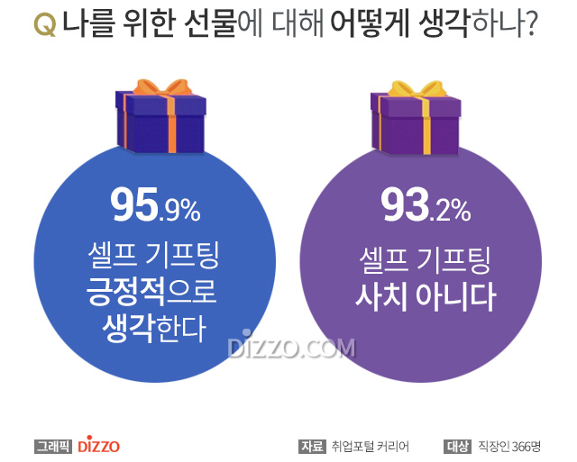직장인 93% 금액 상관없이 나를 위한 선물 사치 아니다, 적정한 셀프 기프팅 비용은?