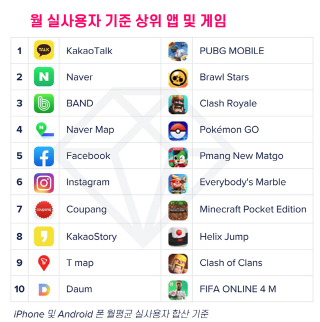 2020년 모바일 현황 보고서, 한국은 건강 및 피트니스 앱 2년전 보다 570% 더 많이 사용