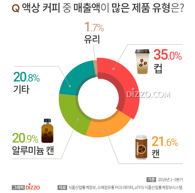 액상 커피 매출 1위 롯데칠성 칸타타, 2위 동서 맥심 티.오.피… 컵·캔 커피 중 선호 유형은?