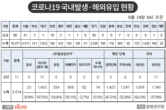 [속보] 109명 추가, 총 22,285명! 9월 14일 ‘코로나19’ 국내 발생 현황
