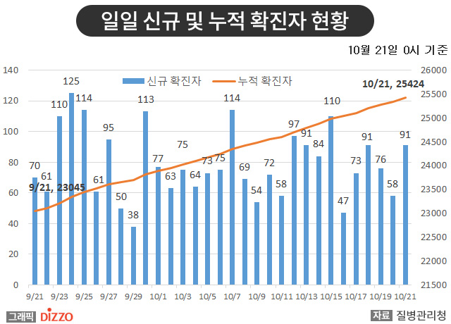 [종합] 국내 신규 확진자 57명 중 50명이 가족·지인 모임, 병원 관련…10월 21일 ‘코로나19’ 발생 현황