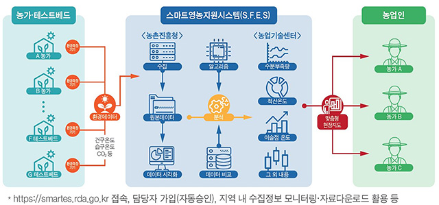 농촌진흥청, ‘디지털 농업’ 기술보급 본격화…전국 스마트팜 테스트 베드 확대