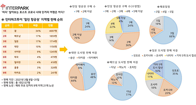 포스트 코로나 시대 여행 트렌드 분석…휴양지 인기, 단거리 인기 해외 여행지는?