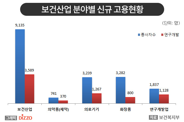 보건산업 분야 신규 창업, 최근 7년간 두 배 증가…연구개발 인력 비중 가장 커