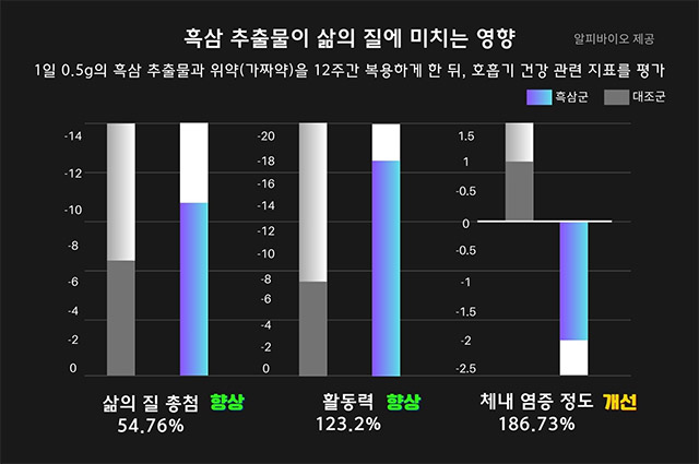 알피바이오, ‘흑삼’의 호흡기 염증 억제 효과 입증…기능성 원료 개발 박차