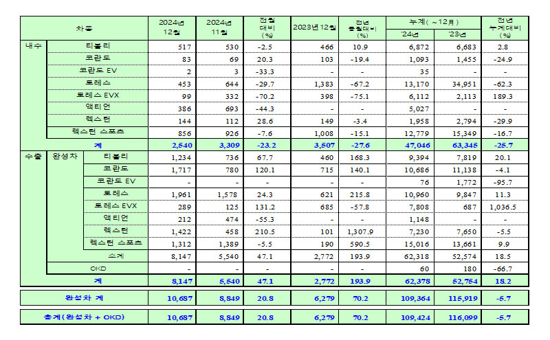 KGM, 지난해 10만9424대 판매… 내수 주춤, 수출 10년 만에 최대