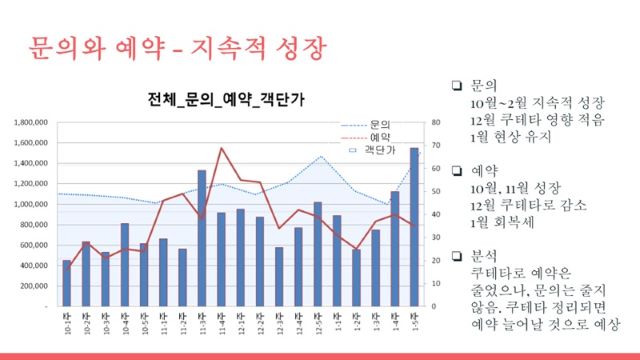 레드테이블, 의료관광 플랫폼 ‘메디컬트레블코리아’ 베타테스트 성과 발표