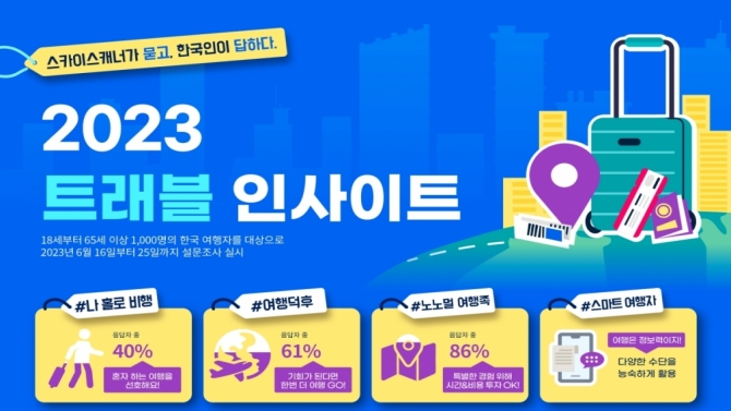 혼자서도 여행하는 한국인, 세계 여행시장 트렌드세터 등극