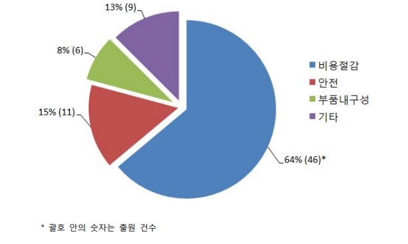  수소충전장치, 비용 절감 특허 증가세 