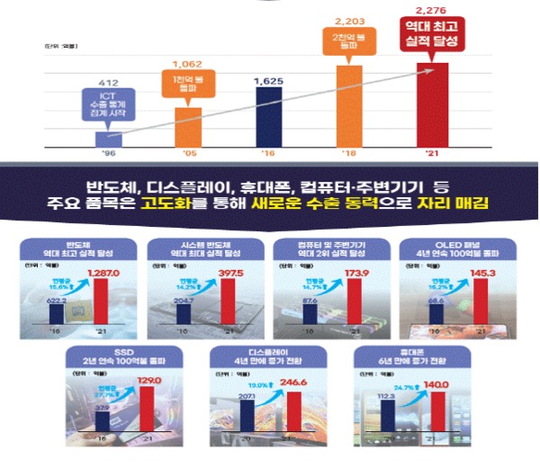 지난해 ICT 수출 전년比 24%↑···역대 최대