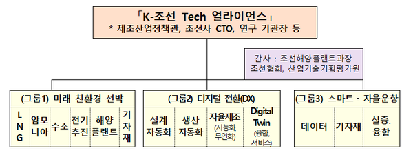 K-조선 초격차 기술 확보, 얼라이언스 가동