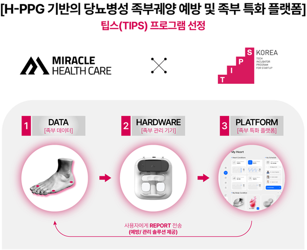 미라클헬스케어, 중기부 팁스 선정