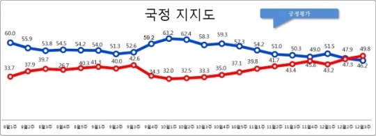 æëíµë ¹ ì§ì§ì¨ 46.2%...ë¶ì íê°(49.8%)ê° ìì