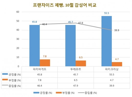 [빅데이터] 소비자들, 늦가을엔 파리바게뜨…파리크라상 만족도 톱