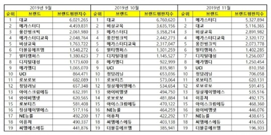 교육서비스 상장기업 브랜드평판 11월 빅데이터분석 1위는 메가스터디