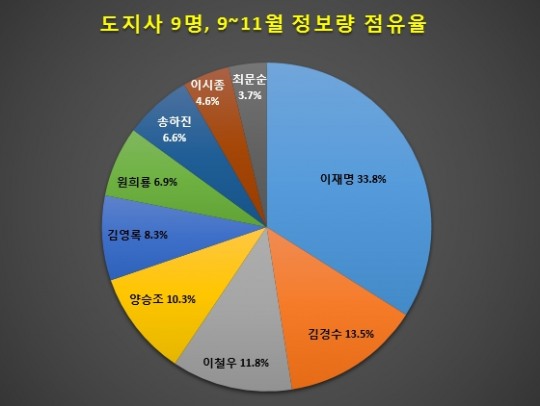 [빅데이터] 도지사 9명중 이재명 지사 국민 관심도 최다…정보량 압도적 1위