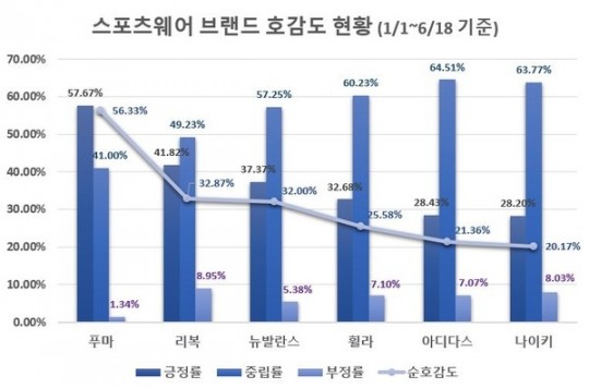 코로나19 확산기 스포츠 웨어 6개 중 나이키 관심도 톱
