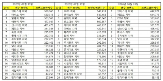 치약 브랜드평판 8월 빅데이터 분석 1위는 덴티스테 치약...  2위 페리오 치약,  3위 2080 치약 順