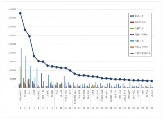 식품 상장기업 브랜드평판 3월 빅데이터 분석 1위는 CJ제일제당... 2위 오리온, 3위 동서 順