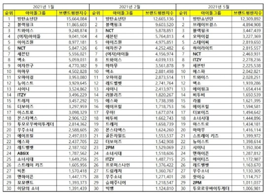 아이돌그룹 브랜드평판 5월 빅데이터 분석 1위는 방탄소년단... 2위 브레이브걸스, 3위  블랙핑크 順