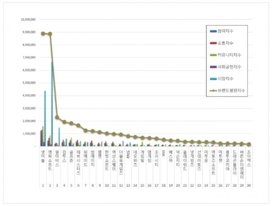 게임 상장기업 브랜드평판 6월 빅데이터 분석 1위는 넷마블... 2위 엔씨소프트,  3위 펄어비스 順