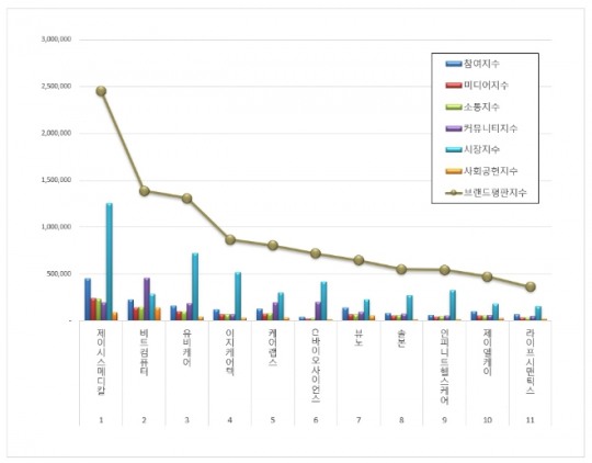 제이시스메디칼,  건강관리기술 상장기업 4월 브랜드 평판 톱