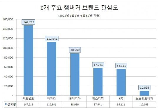 맥도날드, 1분기 소비자 관심도 최고…신세계푸드 노브랜드버거 호감도 톱
