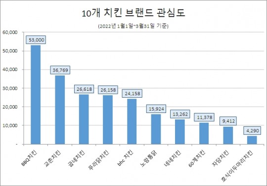 BBQ치킨, 올 1분기 소비자 관심도 1위…교촌치킨·굽네치킨 순