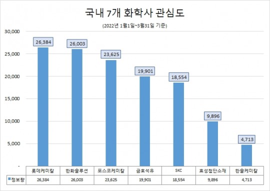 롯데케미칼, 7개 화학사 중 관심도 1위…한솔케미칼 호감도 톱