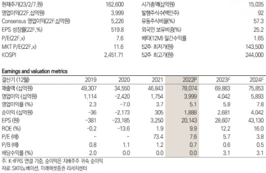 미래에셋증권, SK이노, 분기별 수익성 개선 하반기 영업익 흑자 전환