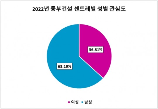 [아파트 브랜드 기획③] 센트레빌, 지난해 실수요자 관심도 18%↑…여성 관심도는 낮은편