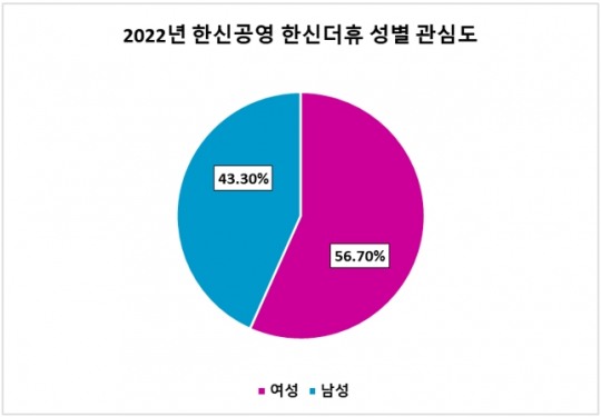 [아파트 브랜드 기획④] 한신더휴, 지난해  MZ세대 포스팅 늘며 관심도 급등…호감도는 하락