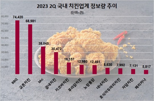 BBQ, 올 2분기 치킨업계 소비자 관심도 1위…교촌치킨·bhc 순