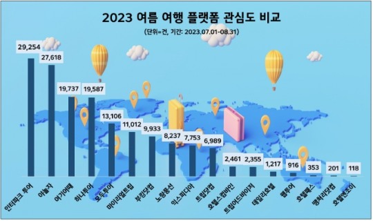 인터파크, 올 여름 여행 플랫폼 관심도 1위…야놀자·여기어때·하나투어 순