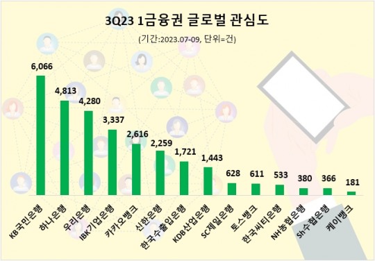 KB국민은행, 3분기 1금융권 '글로벌' 관심도 1위…"하나은행 뒤이어"